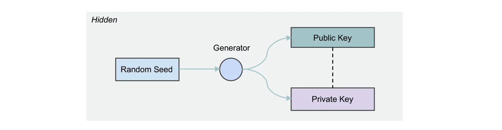 Public/Private Key Generation